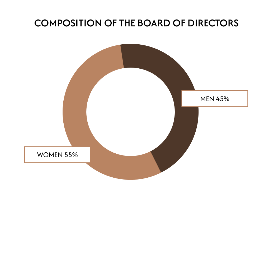 COMPOSITION OF THE BOARD OF DIRECTORS