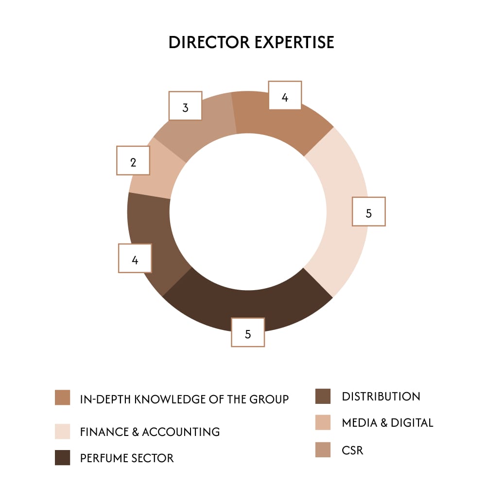 director expertise groupe interparfums finance paris france