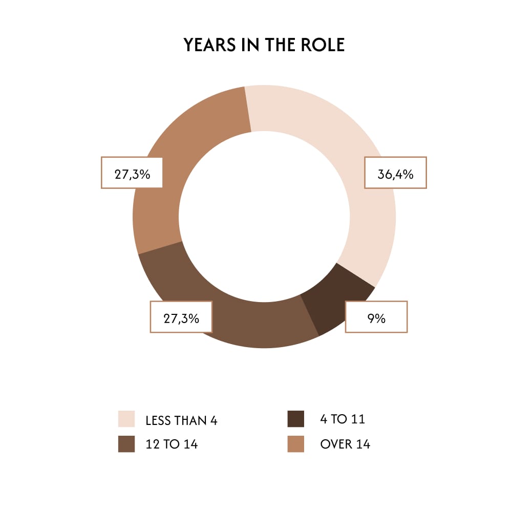 years in the role groupe interparfums finance paris france
